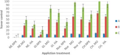 Improving artemisinin and essential oil production from Artemisia plant through in vivo elicitation with gamma irradiation nano-selenium and chitosan coupled with bio-organic fertilizers
